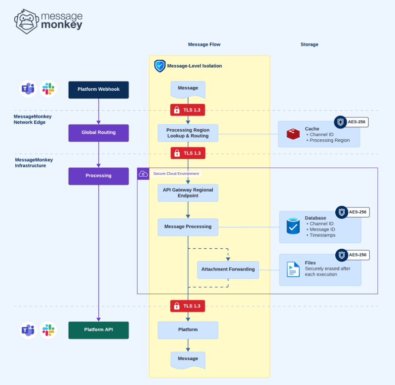Security Architecture